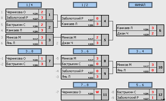результаты турнира ТеннисОк–500